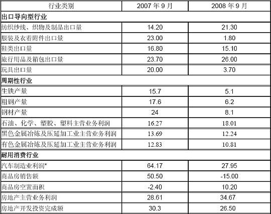 次贷危机引发中国产业格局调整