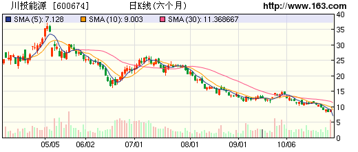 增持多晶硅?川投能源资产重组有悬念_川投能