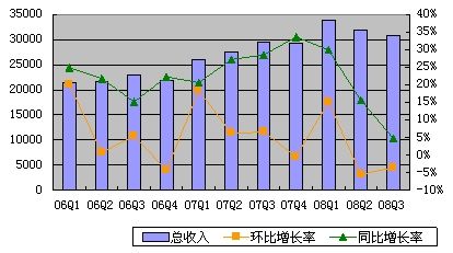 五猖会主要内容_奥运主要收入(3)