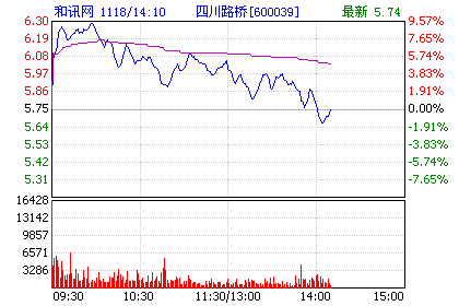 和讯股票11月18日消息    持续大涨的基建龙头四川路桥(600039