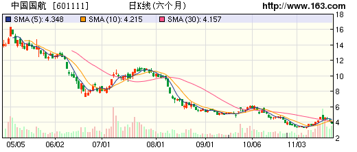 中国国航套保31亿浮亏深度调查_中国国航 股票