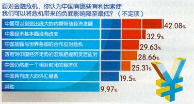 逾七成受访者对中国应对金融危机有信心(图)_