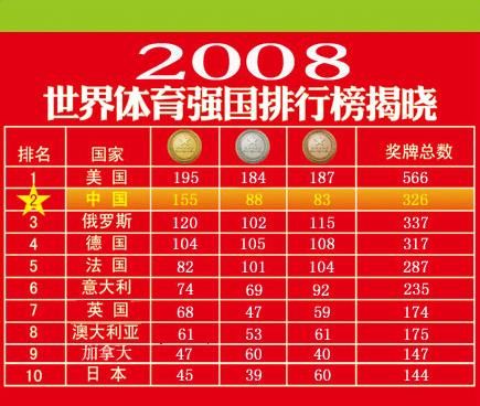 2008年体育强国排行榜揭晓 美国第一 中国第二