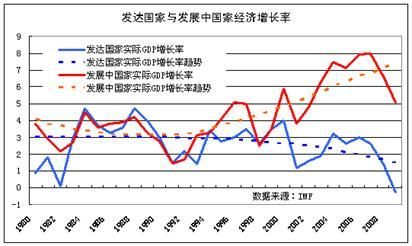 各省GDP近十年增长率_中国近十年GDP数据及增长率 2006(3)