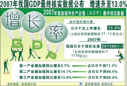 中国gdp经济增长图_2007 2018中国gdp(3)