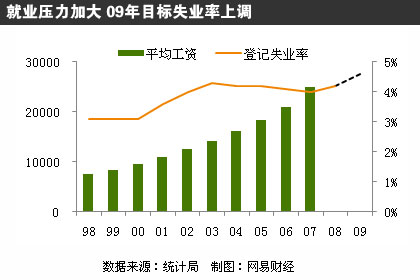 2008年GDP增长9.0% CPI为5.9%_2008年中国
