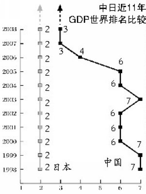 中日gdp对比_专家称中国GDP超日本10倍时两国才能 友好