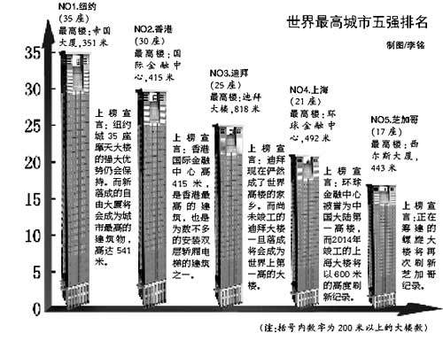 福布斯推出世界最高城市排名 上海、深圳入围