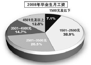 上海发布毕业生工资指导价 中位数2783元(图)