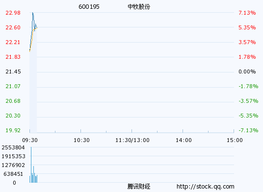 600195套图 - 中牧股份会停牌重组 - 600195千股千评