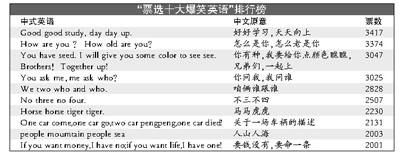 票选十大爆笑英语出炉 好好学习夺冠(图)_中