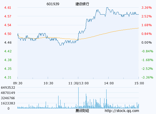 建设银行(601939)涨2.5% 三大行狂拉指数_指
