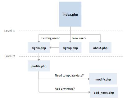 你需要知道的开发Web应用程序的结构化过程