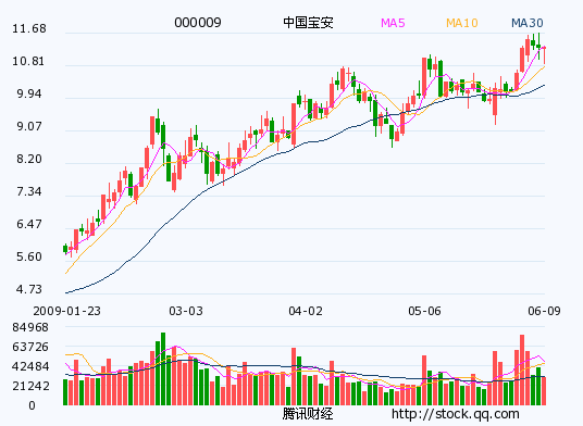 中国宝安:锂电池正负极材料产业链日趋完善