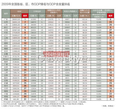 浙江gdp含金量高_观察|数据告诉你浙江GDP含金量位发达省区前列