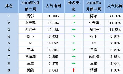 国内净水器销量排名_掌机销量排行_国内洗衣机销量排行