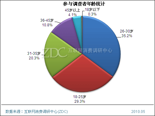 消费者人口统计_...(如地理区域、人口统计领域、媒体受众、产品消费者)内的(2)