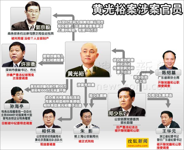 传斥资几十亿网罗上千官员 <em>黄光裕</em>案涉案官员