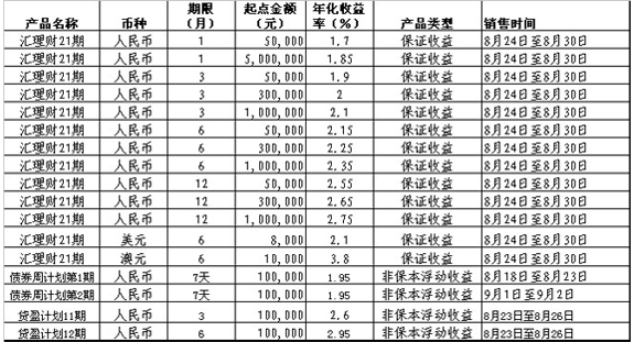 浦发银行温州分行隆重推出多款个人理财产品