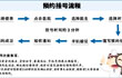 上网预约挂号