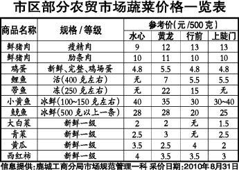 市区部分农贸市场蔬菜价格一览表