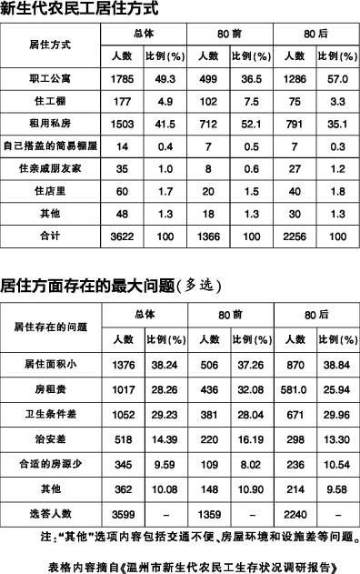 重点人口调查报告_...报 北京对流动人口应对不足 今日重点人口调控调研(3)