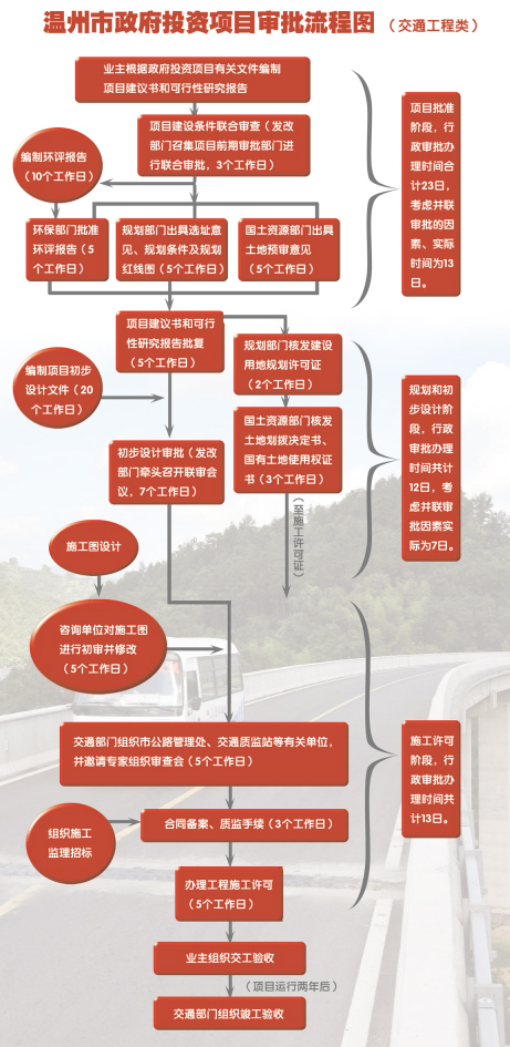温州市政府投资项目审批流程图_审批流程