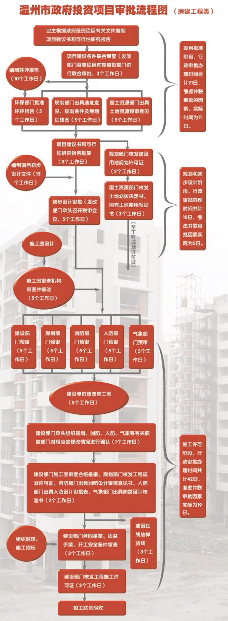温州市政府投资项目审批流程图_审批流程