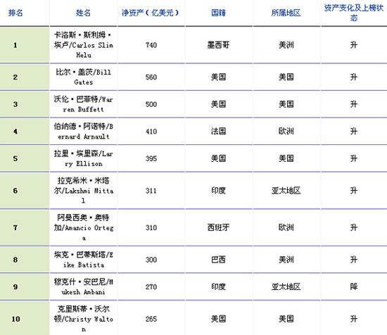 中国财富排名前十_中国环保前20公司排名_中国风水大师前50排名