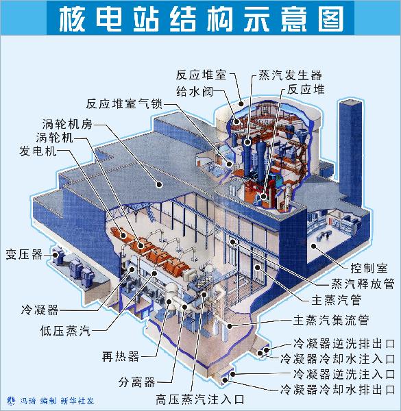 图表:核电站结构示意图 新华社发