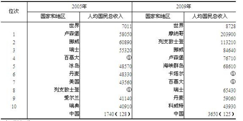 十一五期间中国人均国民总收入大幅提高_十