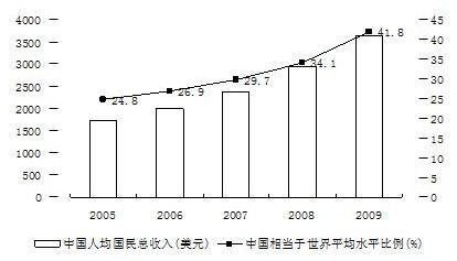 中国人口老龄化_中国人口平均收入