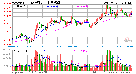 经纬纺织股票临时停牌