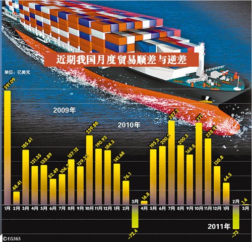 中国六年首现季度贸易逆差 发出三大信号_贸易