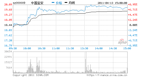 快讯:中国宝安停牌 石墨烯概念股下跌