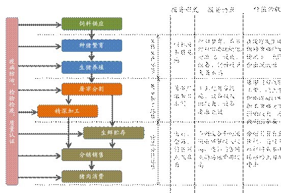 从"双汇事件"看供应链管理与供应链投资