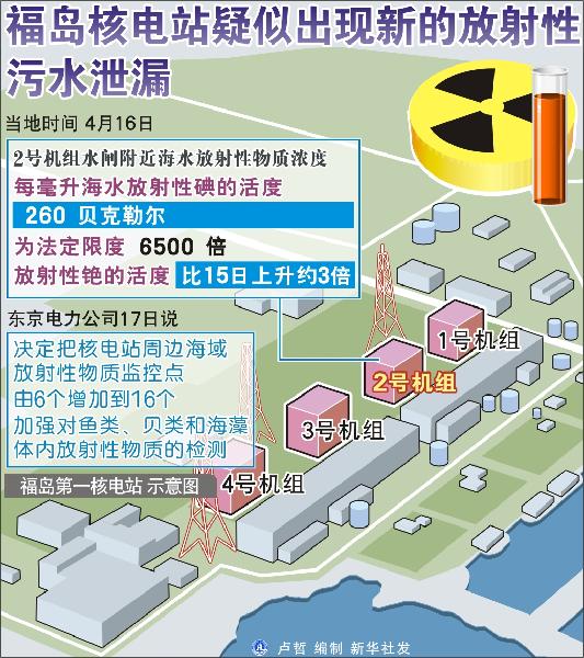 图表:福岛核电站疑似出现新的放射性污水泄漏 新华社发