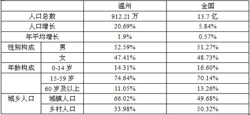 第次人口普查结果_第六次人口普查结果呈现四大挑战(2)