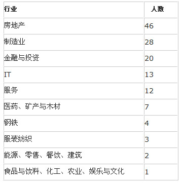 上海房地产行业富豪最多 制造业排名第二(表)_