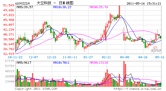 温州财经网 即时新闻 正文 全景网5月16日讯 大立科技(002214)周一