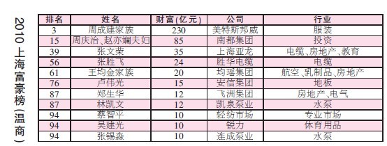2010上海富豪榜揭晓 11名温商“金榜题名”