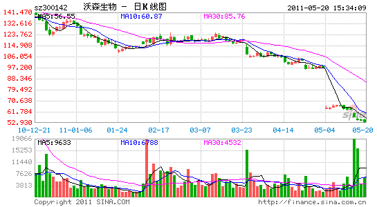 创业板地雷频引爆 沃森生物套牢王亚伟吕俊