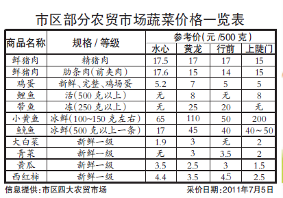 市区部分农贸市场蔬菜价格一览表