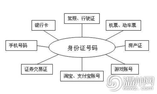动车票可能泄露个人信息续 如何保护身份证信息
