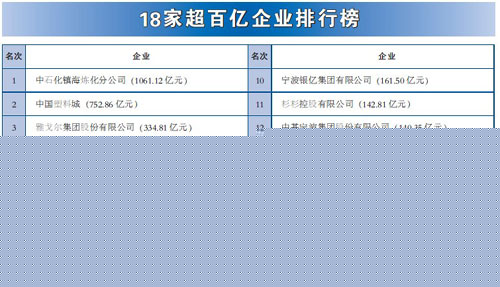 宁波镇海炼化_宁波镇海炼化收入(3)