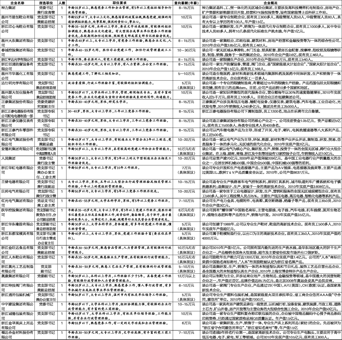 温州再公选33名“红色CEO” 多家知名民企参与