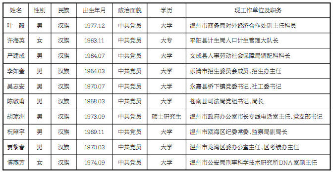 浙江省公务员 “廉洁高效先锋”候选人公示