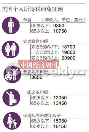中美同时出现个税调整呼声 美年年调整各地不