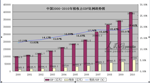 税收占gdp比重连续十年递增推高中国物价_通