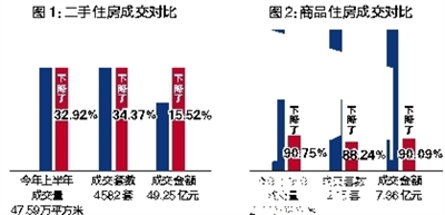 市区二手房交易小户型为主 交易面积金额大幅下降